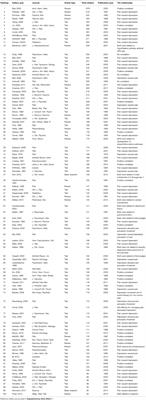 The 100 Top-Cited Studies About Pain and Depression